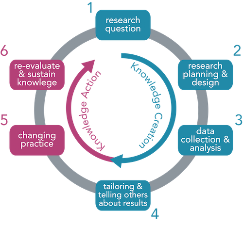 Knowledge question. Research question. Процесс research. Управление знаниями картинки. Research knowledge Management.