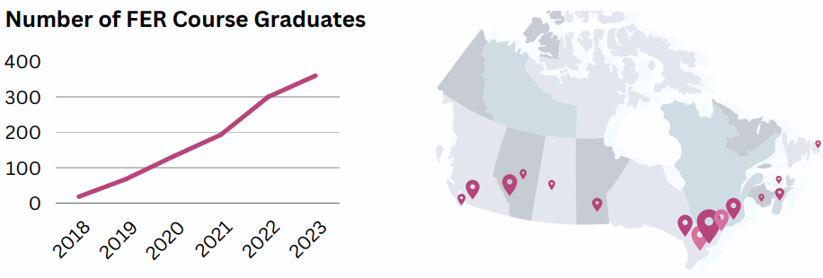 Line graph shows FER course graduates rising from 2018 to 2023; adjacent map of Canada marks graduate locations across various provinces.