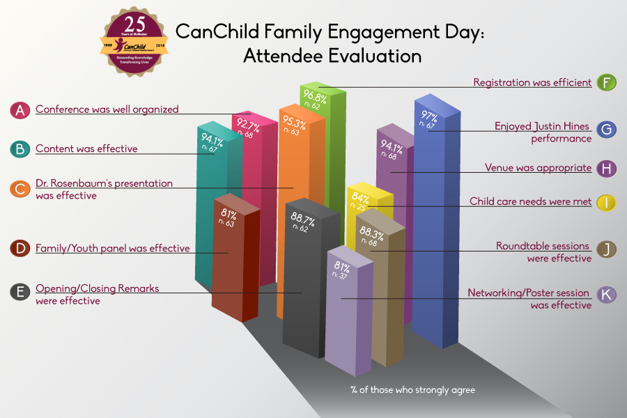 Engagement-Day-Evaluation Bar graph showing attendee evaluation results for CanChild Family Engagement Day; highest ratings for registration efficiency and venue, lowest for roundtable sessions and networking effectiveness.