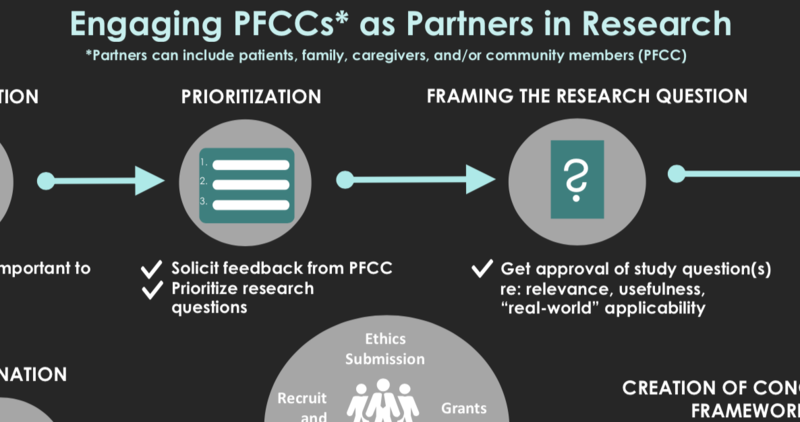 FERInfoSharonMalvina A flowchart segment showing steps in engaging PFCCs as research partners, highlighting prioritization and framing the research question with feedback and approval processes.