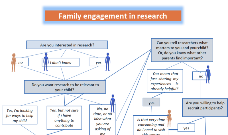 FER_decision_tree A flowchart depicts questions and answers related to family engagement in research, using color-coded human icons and dialog boxes to illustrate different response paths.
