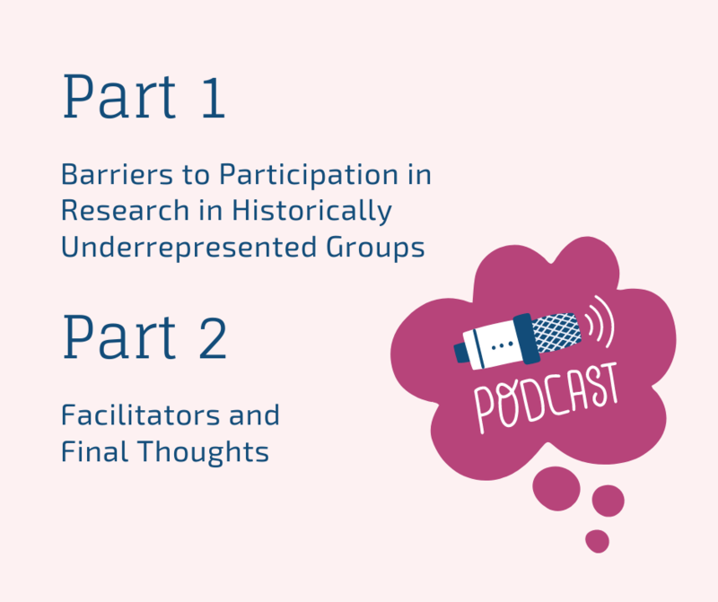 Text graphic listing podcast topics: "Part 1: Barriers to Participation in Research in Historically Underrepresented Groups. Part 2: Facilitators and Final Thoughts." Microphone and "PODCAST" illustration.