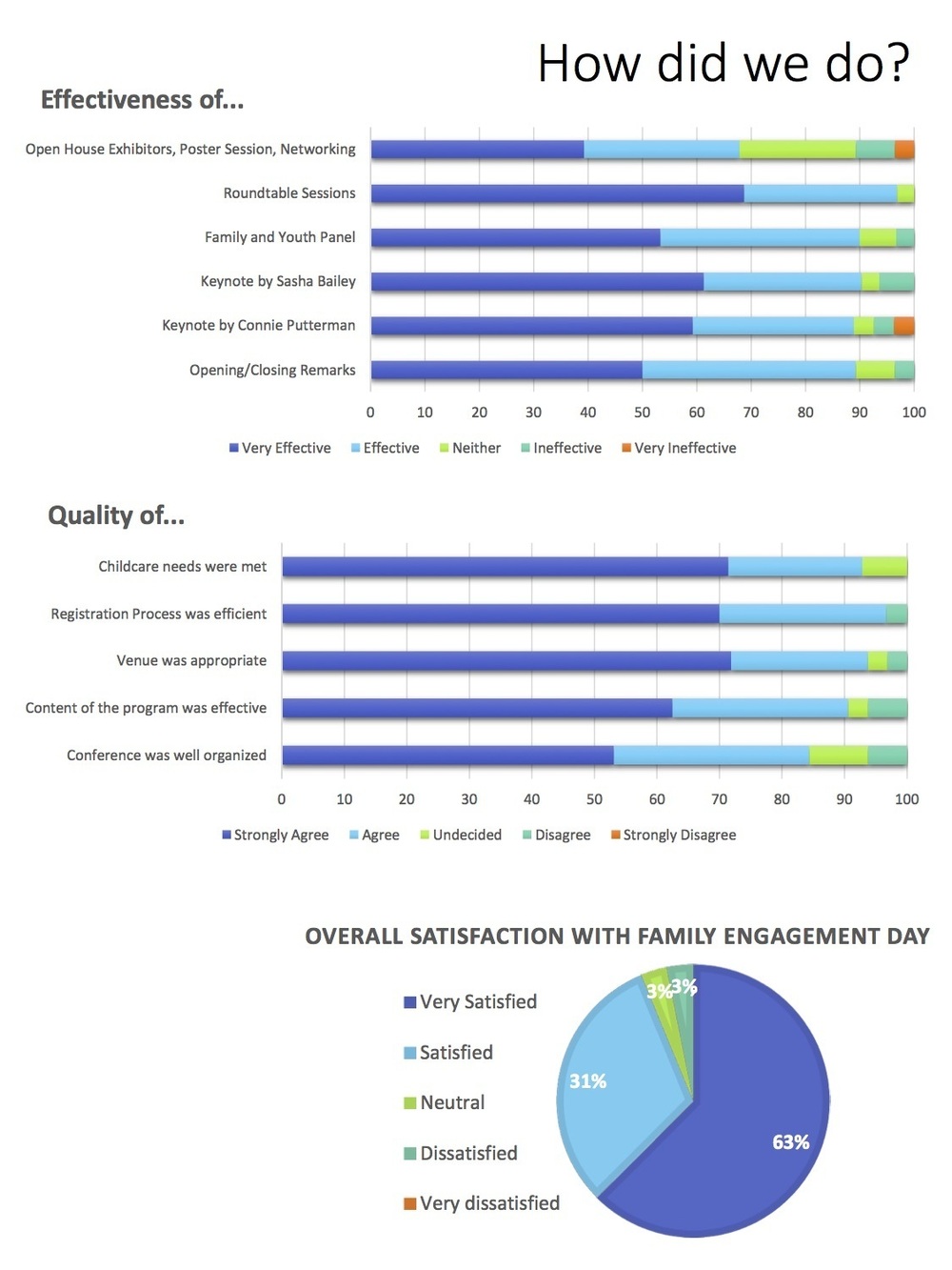 Bar charts show effectiveness and quality ratings for event activities; pie chart shows 63% were very satisfied with Family Engagement Day, with most others satisfied or neutral.