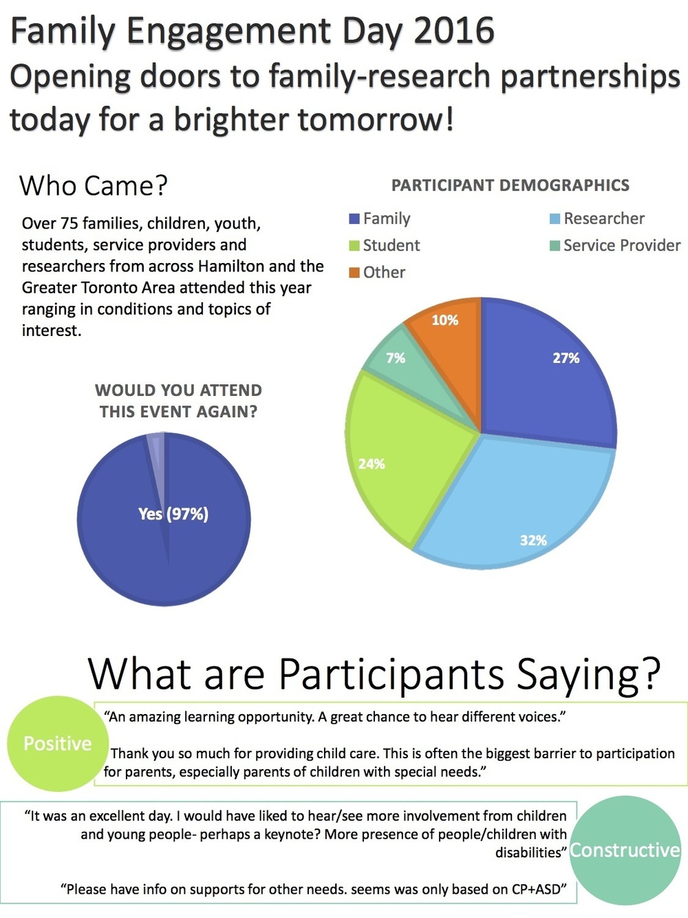 Infographic summarizing Family Engagement Day 2016, showing participant demographics, survey results, and attendee feedback, with emphasis on positive and constructive comments.