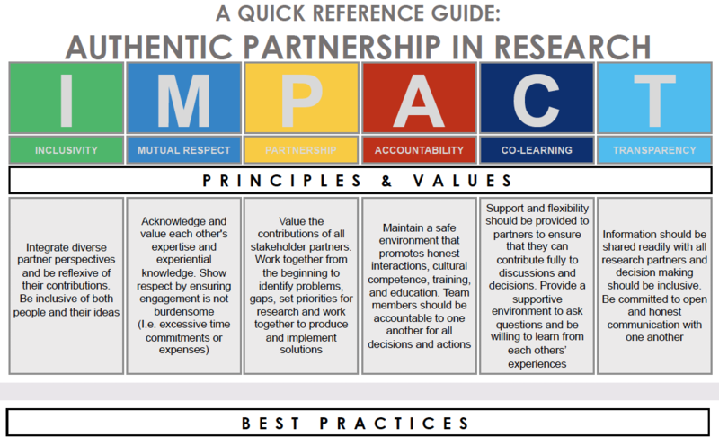 FrancineandAyesha A chart titled "Authentic Partnership in Research" outlines the IMPACT framework: Inclusivity, Mutual Respect, Partnership, Accountability, Co-Learning, and Transparency, with related principles.