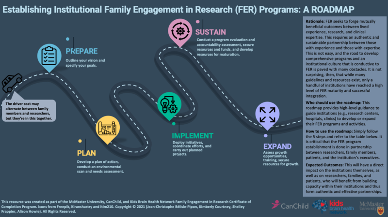 Institutional_FER Infographic showing a winding road with four stages: Plan, Prepare, Implement, Expand, and Sustain—detailing steps for engaging families in research programs. Text and icons accompany each stage.