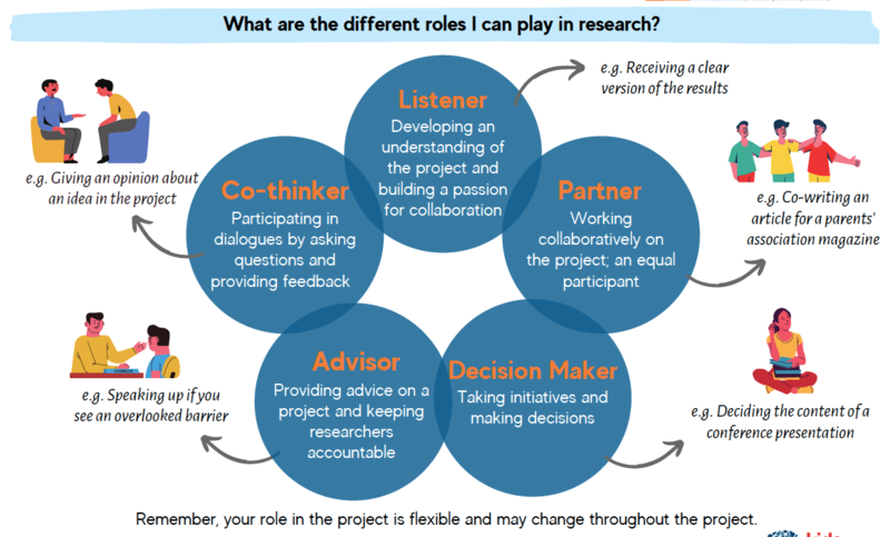Roles_of_Experience_Experts Infographic showing five research roles: Listener, Partner, Co-thinker, Advisor, and Decision Maker, with icons and examples for each role surrounding central blue circles.