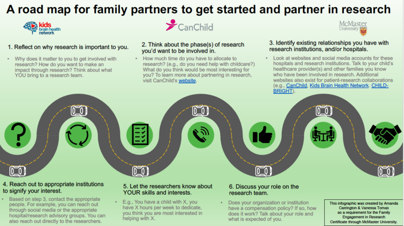 Screen_Shot_2020-04-24_at_8.27.30_PM Infographic titled "A road map for family partners to get started and partner in research" with six steps and related icons for family involvement in research. Logos for Kids Brain Health, CanChild, McMaster.