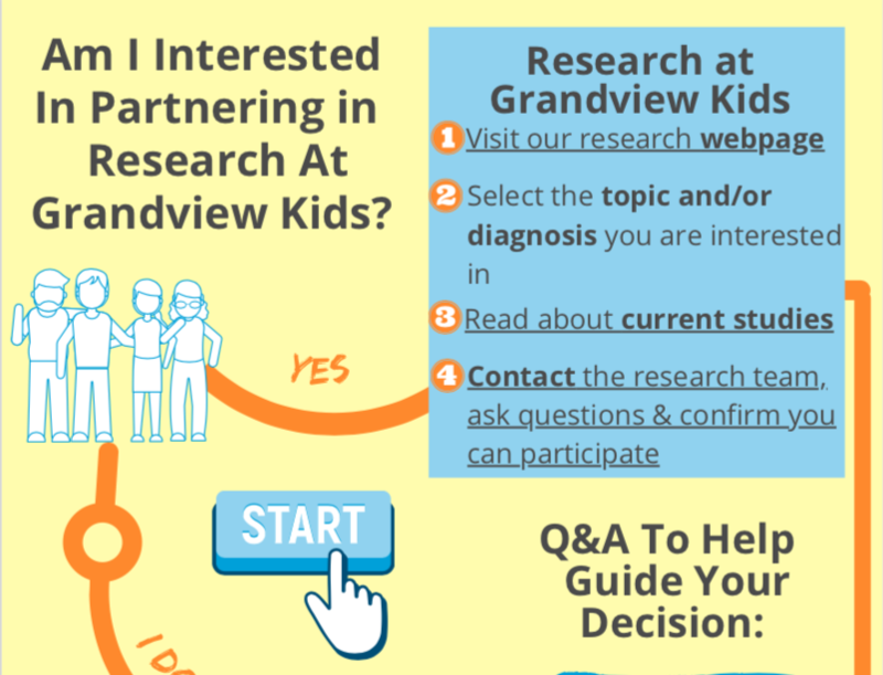 interactive_KT_road Flowchart section asking if the viewer is interested in partnering in research at Grandview Kids, with steps to visit webpage, select topic, read studies, and contact the research team.