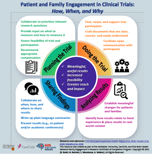 patient_and_family_engagement_in_clinical_trials Infographic detailing how, when, and why to engage patients and families in clinical trials, showing four phases: planning, doing, analyzing, and sharing, each with example activities.