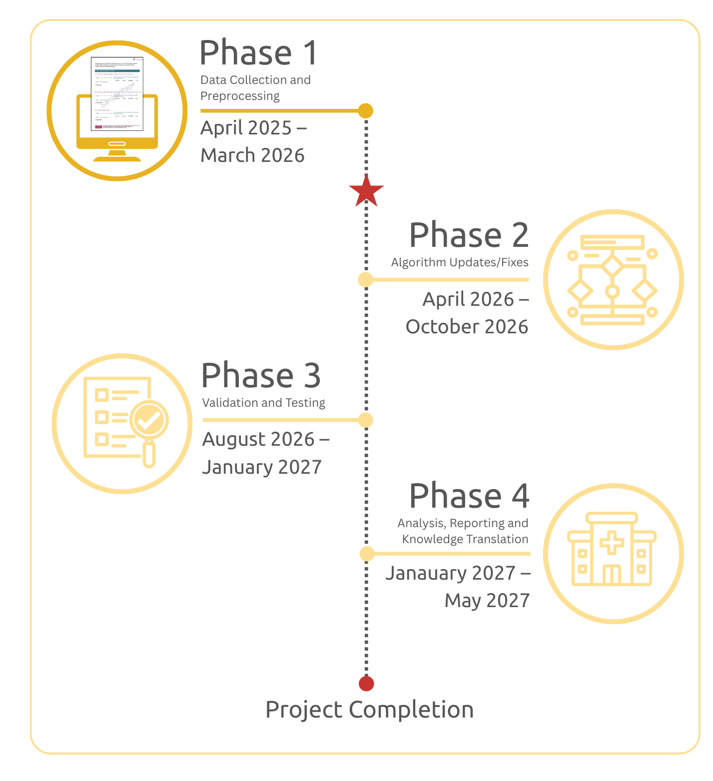 Timeline graphic showing four project phases from April 2025 to May 2027: data collection, algorithm updates, validation, and analysis, ending with project completion.