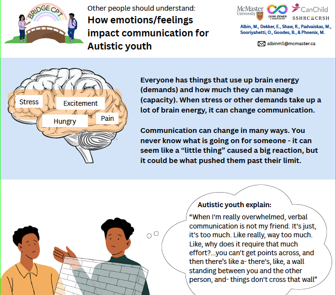 Infographic explains how emotions affect communication for autistic youth, showing a brain with "stress" and "excitement" labels and a youth describing communication challenges.