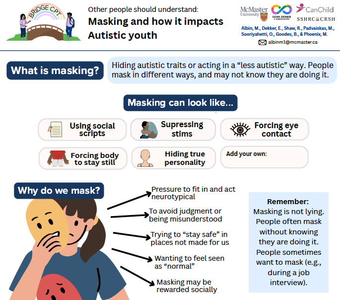 An infographic explains masking in autistic youth, showing examples like using social scripts and suppressing stims, reasons for masking, and clarifies masking is not the same as lying.